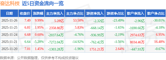 奋达科技（002681）11月26日主力资金净买入5.28亿元