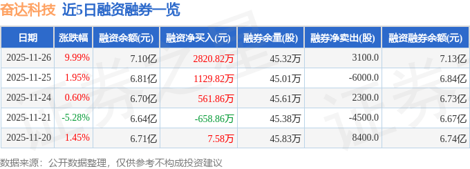 奋达科技(002681)11月26日主力资金净买入5.28亿元