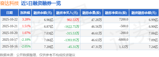 奋达科技（002681）10月22日主力资金净买入7261.05万元
