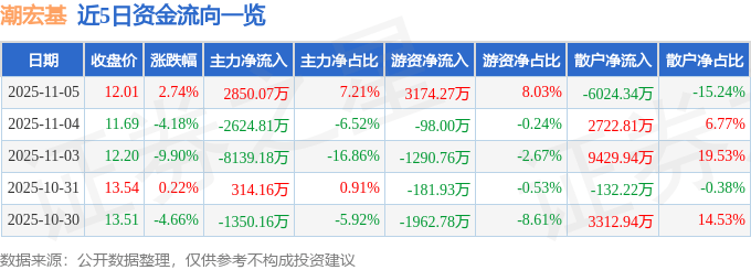 股票行情快报:潮宏基(002345)11月5日主力资金净买入2850.07万元