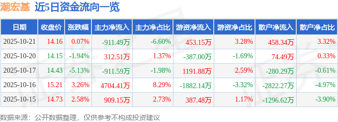 股票行情快报：潮宏基（002345）10月21日主力资金净卖出911.49万元