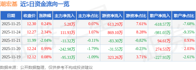 股票行情快报:潮宏基(002345)11月25日主力资金净买入5.28万元