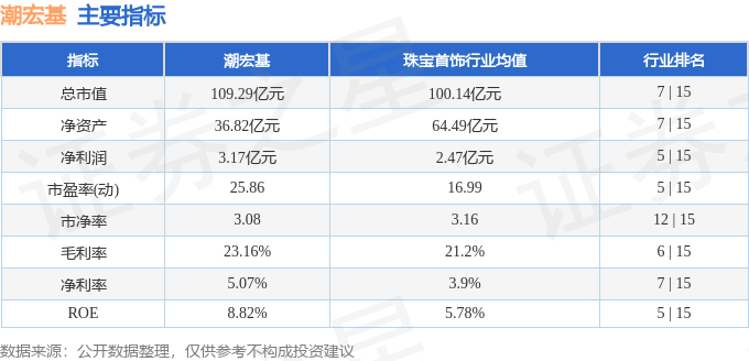 股票行情快报:潮宏基(002345)11月25日主力资金净买入5.28万元