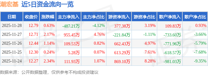 股票行情快报：潮宏基（002345）11月28日主力资金净卖出487.21万元
