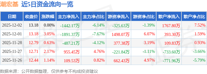 股票行情快报：潮宏基（002345）12月2日主力资金净卖出1442.17万元