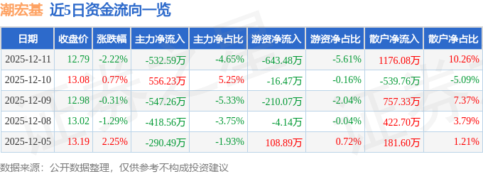 股票行情快报：潮宏基（002345）12月11日主力资金净卖出532.59万元