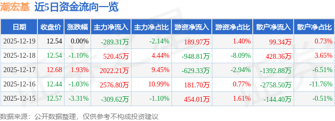 股票行情快报：潮宏基（002345）12月19日主力资金净卖出289.31万元
