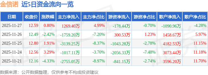 股票行情快报：金信诺（300252）11月27日主力资金净买入1269.40万元