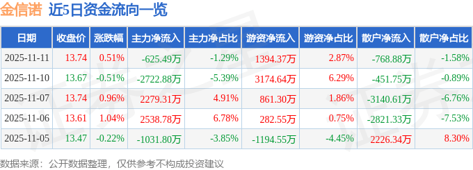 股票行情快报：金信诺（300252）11月11日主力资金净卖出625.49万元