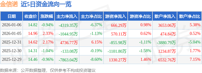 股票行情快报：金信诺（300252）1月6日主力资金净卖出4319.35万元