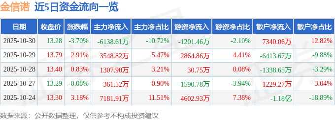 股票行情快报：金信诺（300252）10月30日主力资金净卖出6138.61万元