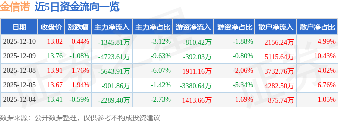 股票行情快报：金信诺（300252）12月10日主力资金净卖出1345.81万元