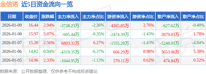 股票行情快报：金信诺（300252）1月9日主力资金净卖出3738.23万元