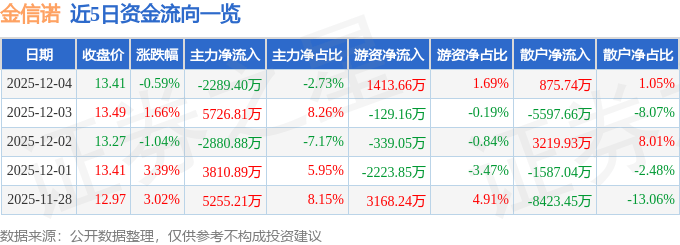 股票行情快报：金信诺（300252）12月4日主力资金净卖出2289.40万元