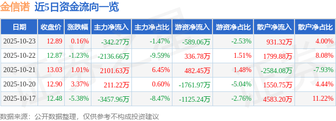 股票行情快报：金信诺（300252）10月23日主力资金净卖出342.27万元