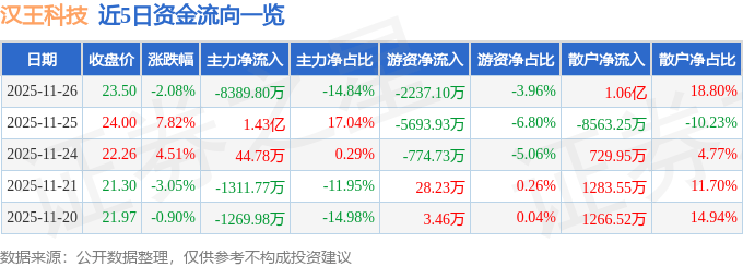 股票行情快报：汉王科技（002362）11月26日主力资金净卖出8389.80万元