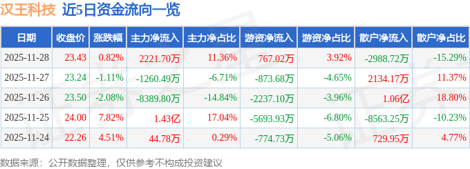 股票行情快报：汉王科技（002362）11月28日主力资金净买入2221.70万元