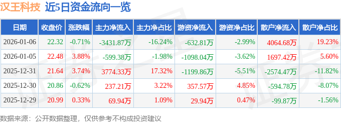 股票行情快报：汉王科技（002362）1月6日主力资金净卖出3431.87万元