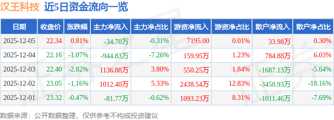 股票行情快报：汉王科技（002362）12月5日主力资金净卖出34.70万元