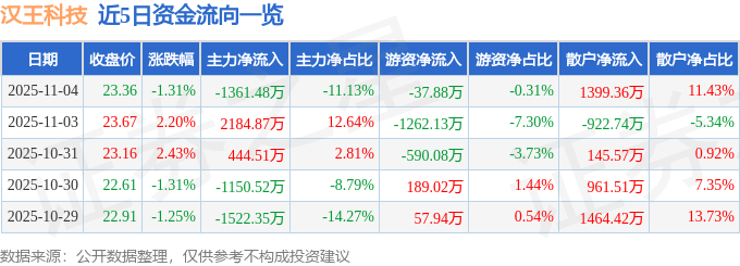 股票行情快报：汉王科技（002362）11月4日主力资金净卖出1361.48万元