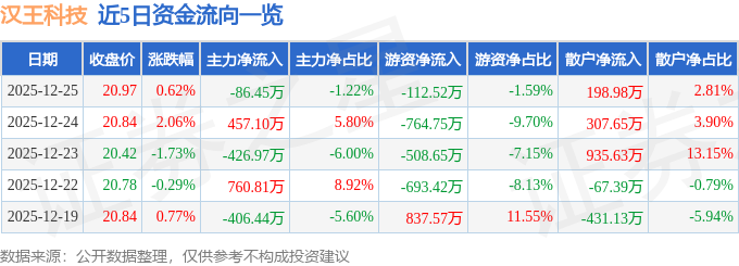 股票行情快报：汉王科技（002362）12月25日主力资金净卖出86.45万元