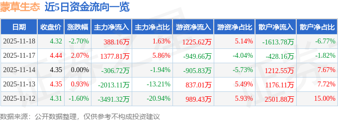 股票行情快报：蒙草生态（300355）11月18日主力资金净买入388.16万元