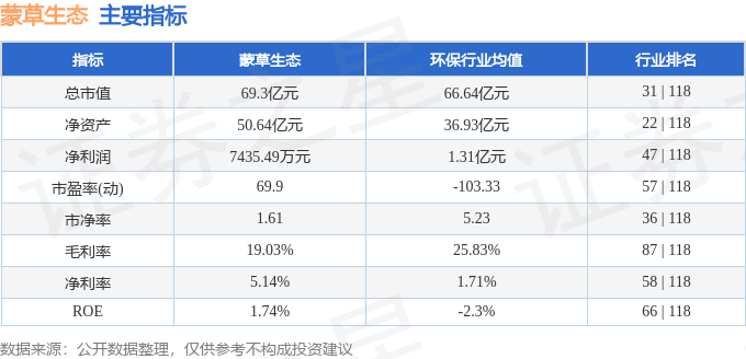 股票行情快报：蒙草生态（300355）11月18日主力资金净买入388.16万元