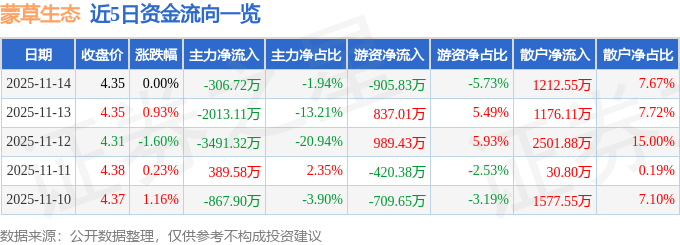 股票行情快报：蒙草生态（300355）11月14日主力资金净卖出306.72万元