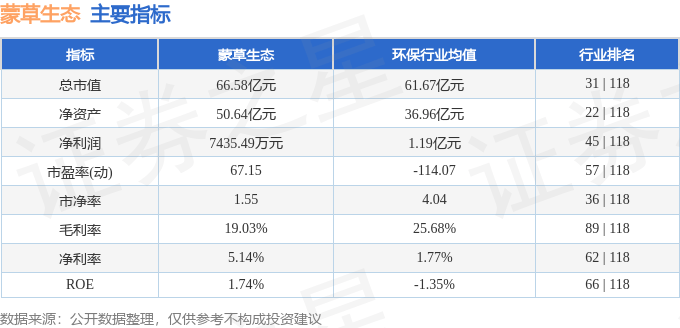 股票行情快报:蒙草生态(300355)10月28日主力资金净卖出725.67万元