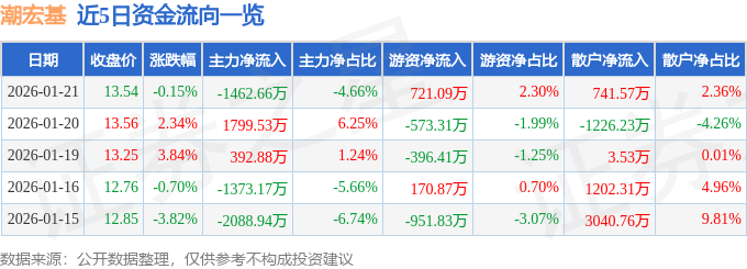 股票行情快报：潮宏基（002345）1月21日主力资金净卖出1462.66万元