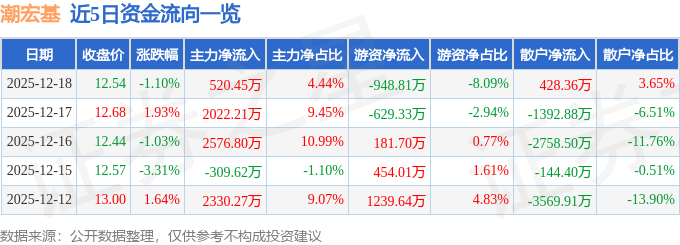 股票行情快报：潮宏基（002345）12月18日主力资金净买入520.45万元