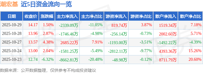 股票行情快报：潮宏基（002345）10月29日主力资金净卖出2339.09万元
