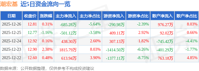 股票行情快报：潮宏基（002345）12月26日主力资金净卖出685.28万元