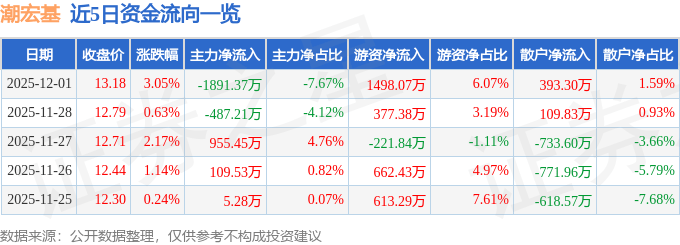 股票行情快报:潮宏基(002345)12月1日主力资金净卖出1891.37万元