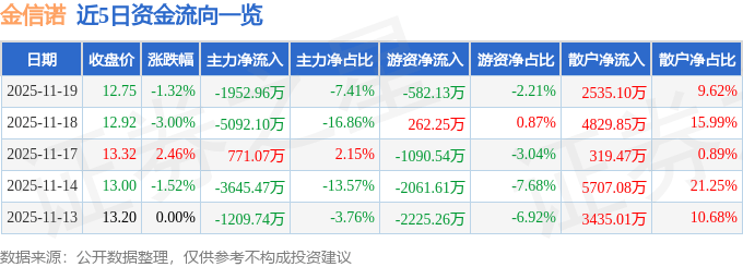 股票行情快报：金信诺（300252）11月19日主力资金净卖出1952.96万元