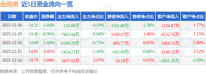 股票行情快报：金信诺（300252）12月30日主力资金净卖出133.08万元