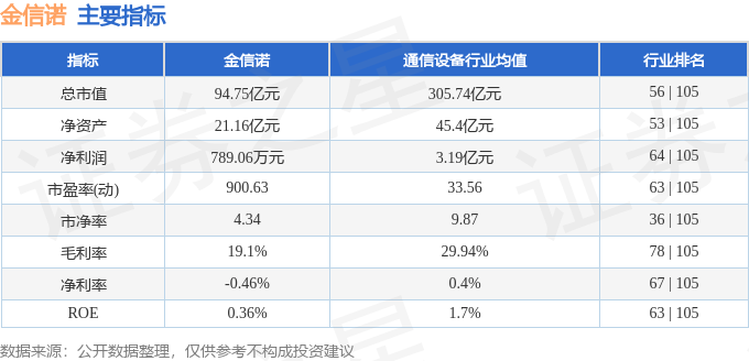 股票行情快报：金信诺（300252）12月30日主力资金净卖出133.08万元
