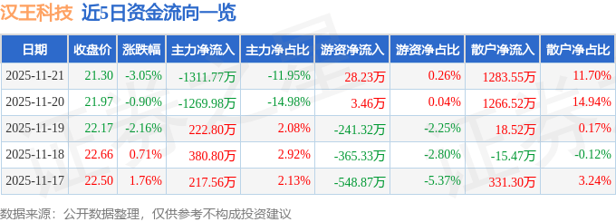 股票行情快报：汉王科技（002362）11月21日主力资金净卖出1311.77万元