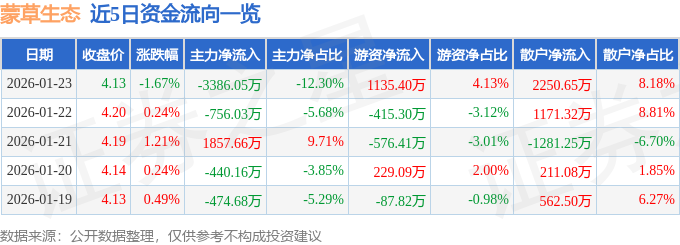 蒙草生态（300355）1月23日主力资金净卖出3386.05万元