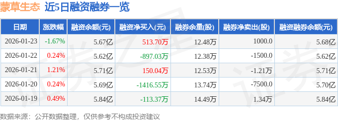 蒙草生态（300355）1月23日主力资金净卖出3386.05万元