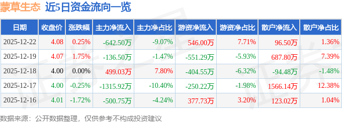 股票行情快报：蒙草生态（300355）12月22日主力资金净卖出642.50万元