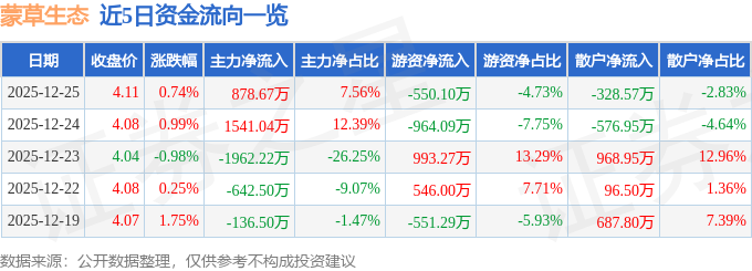 股票行情快报：蒙草生态（300355）12月25日主力资金净买入878.67万元