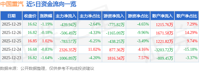 股票行情快报：中国重汽（000951）12月29日主力资金净卖出439.94万元