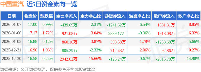 股票行情快报：中国重汽（000951）1月7日主力资金净卖出439.69万元