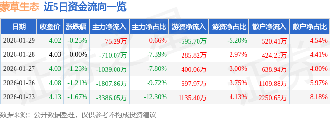 股票行情快报：蒙草生态（300355）1月29日主力资金净买入75.29万元