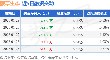 蒙草生态：1月29日融资买入1433.46万元，融资融券余额5.66亿元