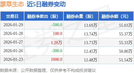 蒙草生态：1月29日融资买入1433.46万元，融资融券余额5.66亿元