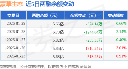 蒙草生态：1月29日融资买入1433.46万元，融资融券余额5.66亿元
