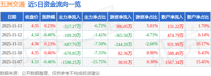 股票行情快报：五洲交通（600368）11月13日主力资金净卖出517.27万元