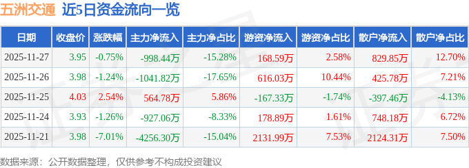 股票行情快报：五洲交通（600368）11月27日主力资金净卖出998.44万元